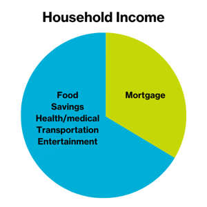 Household income pie chart