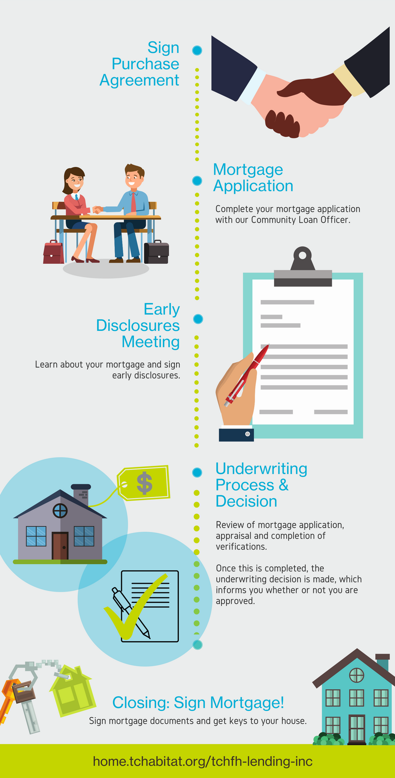 mortgage process infographic cropped